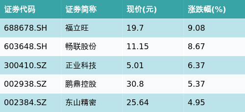 配资资讯门户网 ETF最前线 | 招商中证物联网主题ETF(159701)早盘上涨1.06%，苹果概念主题走强，福立旺上涨9.08%