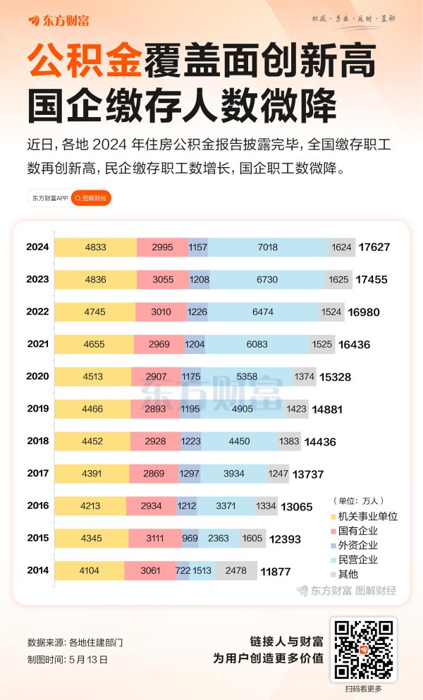 股票实盘配资 2024公积金报告出齐 实缴国企职工减少