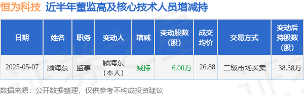 股市配资在线登录 恒为科技: 5月7日高管顾海东减持股份合计6万股
