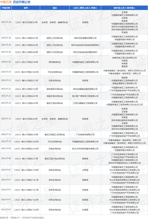 配资证券开户 中建五局作为原告/上诉人的1起涉及债权人撤销权纠纷的诉讼将于2025年6月18日开庭