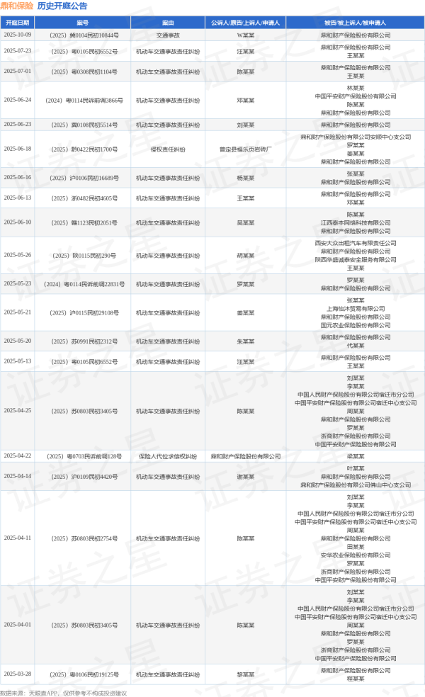 可靠配资平台 鼎和保险作为被告/被上诉人的1起涉及侵权责任纠纷的诉讼将于2025年6月18日开庭