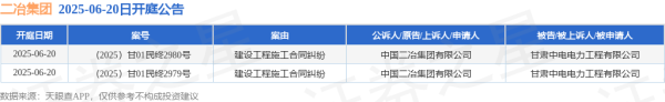 股票配资指南官方 二冶集团作为原告/上诉人的2起涉及建设工程施工合同纠纷的诉讼将于2025年6月20日开庭