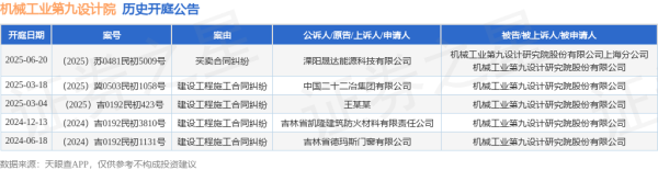 配资炒股开户平台 机械工业第九设计院作为被告/被上诉人的1起涉及买卖合同纠纷的诉讼将于2025年6月20日开庭