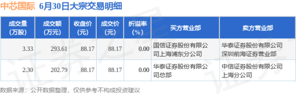 配资平台排行榜第一名 6月30日中芯国际现496.4万元大宗交易
